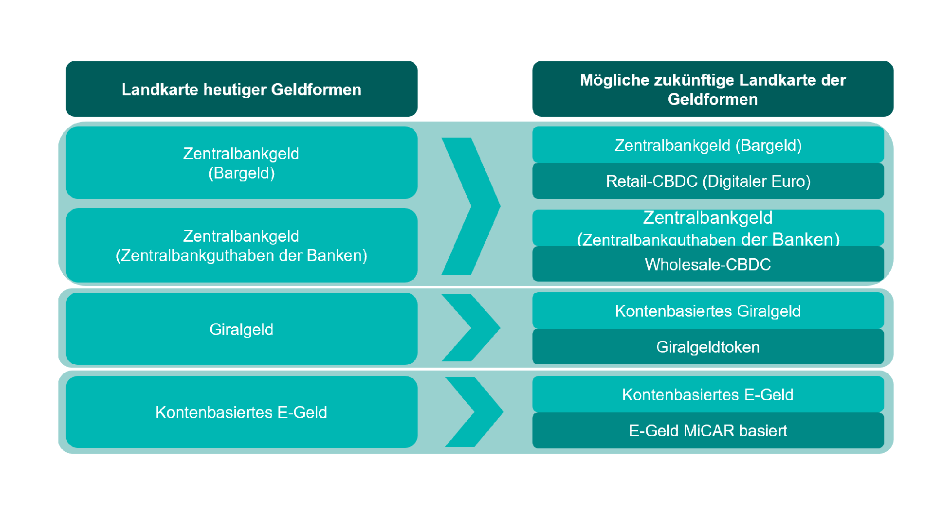 Tabellarische Grafik, die anzeigt, dass heutige Geldformen nicht verschwinden, sondern durch neue digitale Komponenten ergänzt werden.