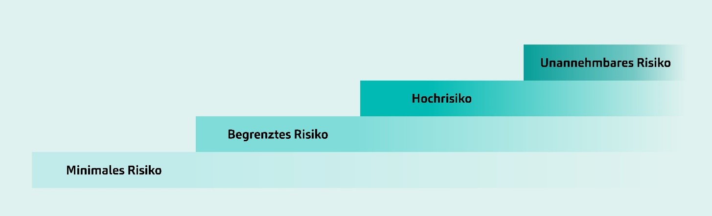 KI-Systeme werden nach Risikoklassifizierung kategorisiert.