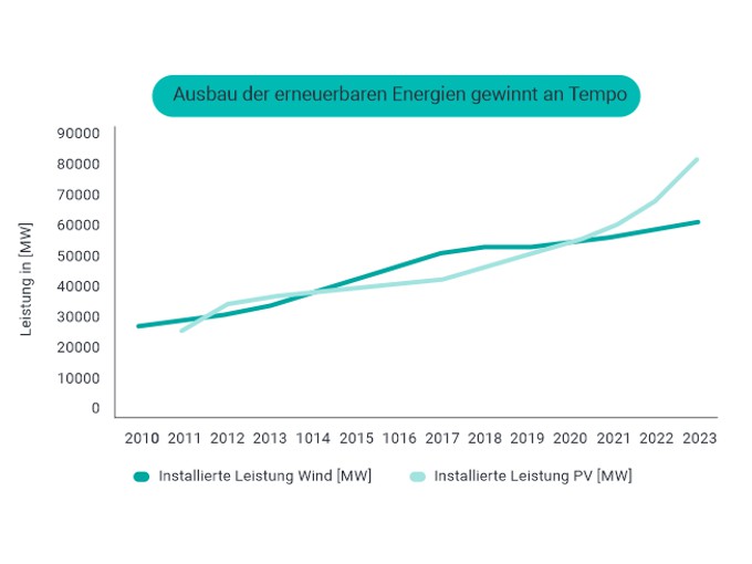 Erneuerbare Energien installierte Leistungen