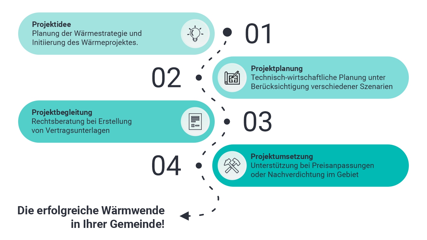 Fernwärme erfolgreiche Wäremwende