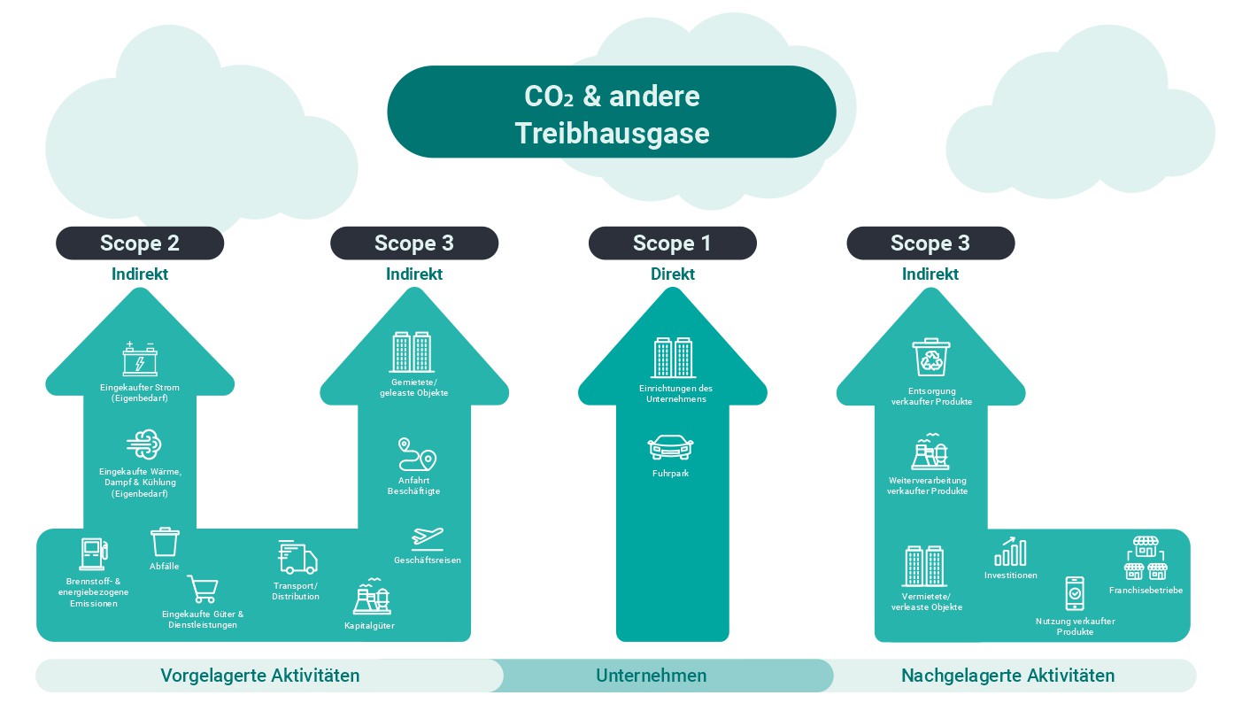 Nachhaltigkeit ESG Treibhausgase