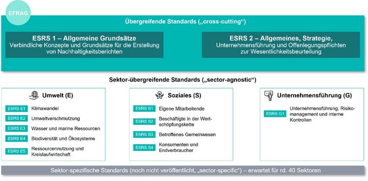 Neue ESRS Entwürfe der Europäischen Kommission