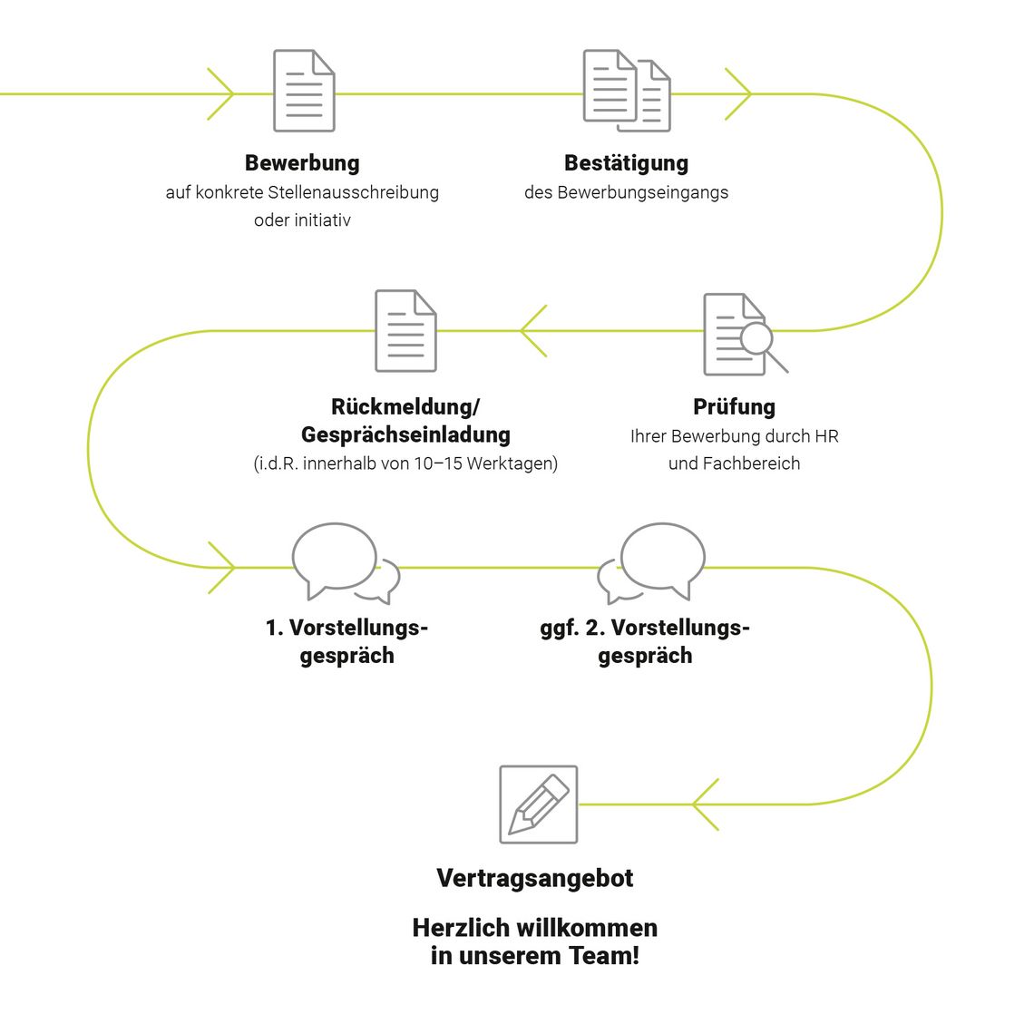 Unser Bewerbungsprozess Im Detail