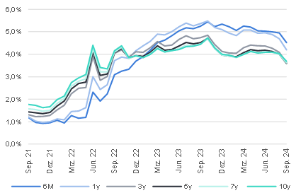 Unternehmenskreditzinssätze Q3 2024